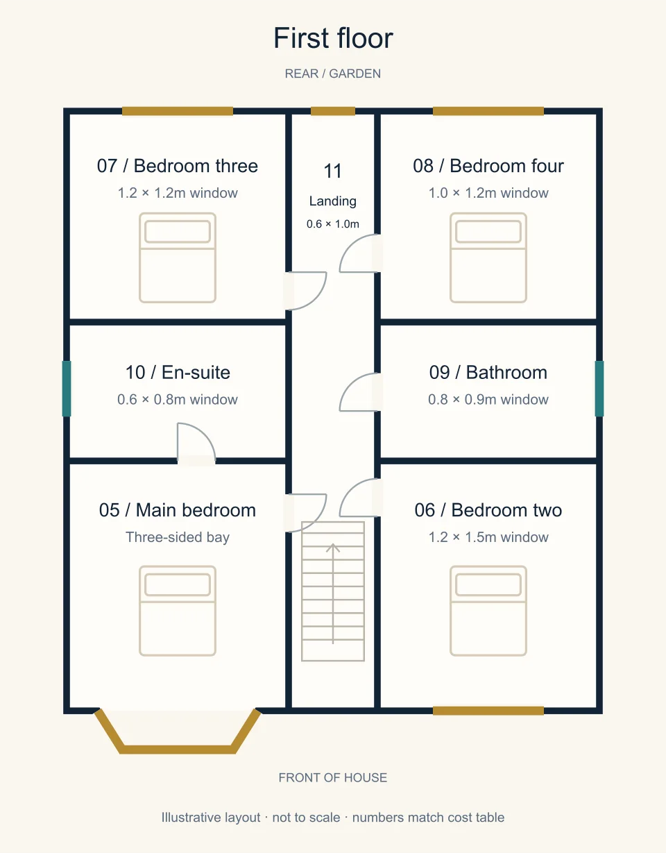 Illustrative first-floor plan showing four bedroom windows numbered 05 to 08, PVC bathroom and en-suite windows 09 and 10, and landing window 11 Illustrative first-floor plan showing four bedroom windows numbered 05 to 08, PVC bathroom and en-suite windows 09 and 10, and landing window 11