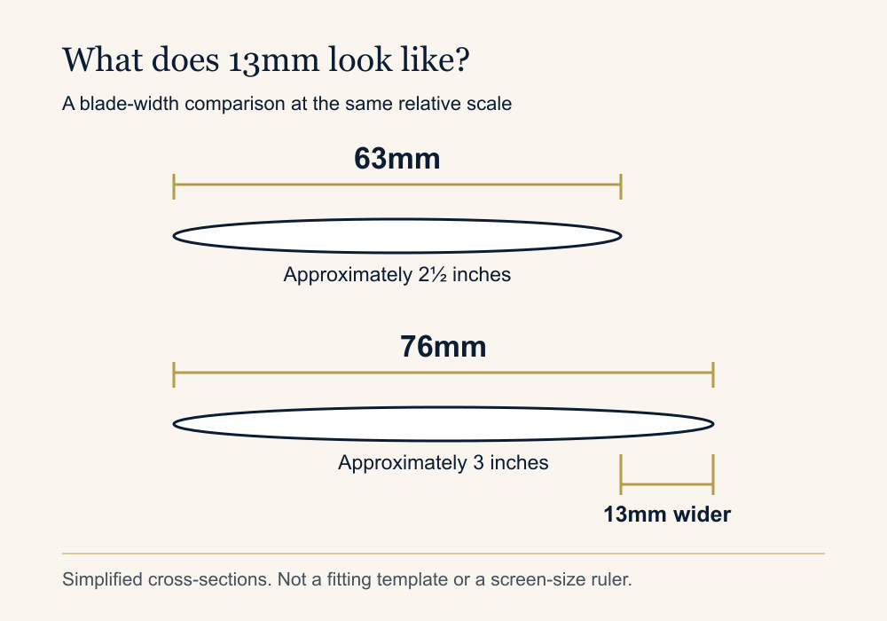 Simplified blade cross-sections comparing 63mm with 76mm at the same relative scale, showing a 13mm difference